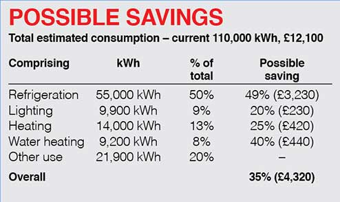 possible savings eon