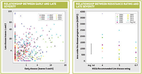 Septoria graphs