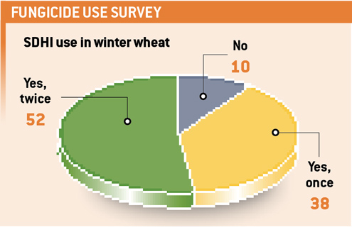 SDHIs-in-winter-wheat