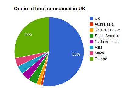 uk food imports