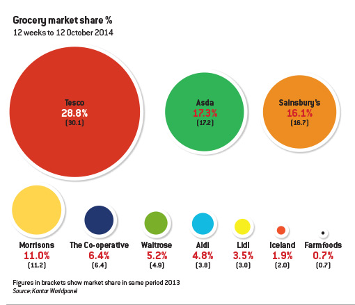 supermarkets-market-share