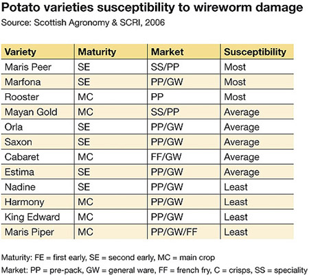 wireworm table