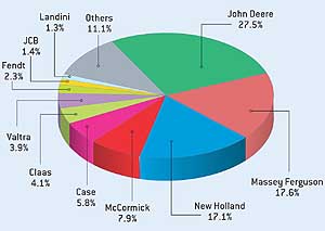 tractor sales pie chart