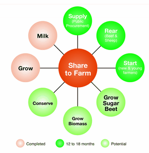 Share farm diagram